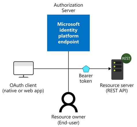 AddAuthentication (). . Microsoft identity platform vs windows authentication